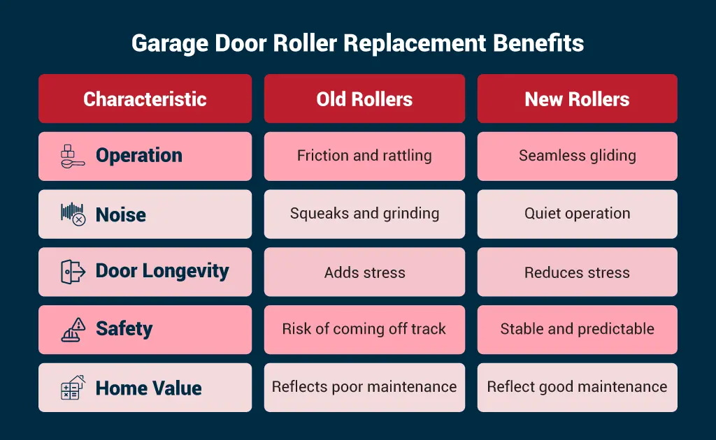 replacing rollers on garage door