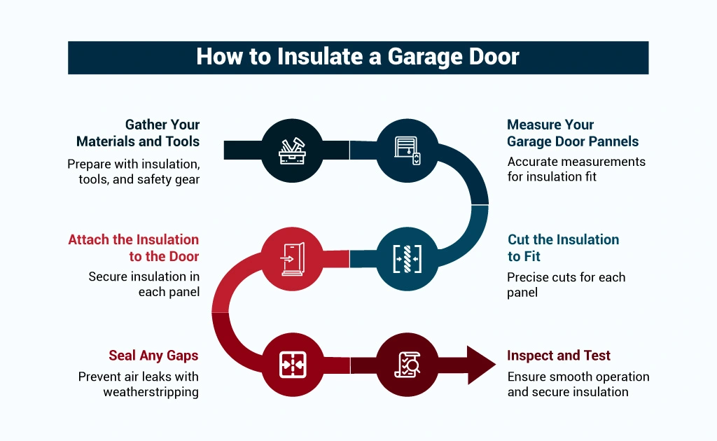 Insulation for garage doors
