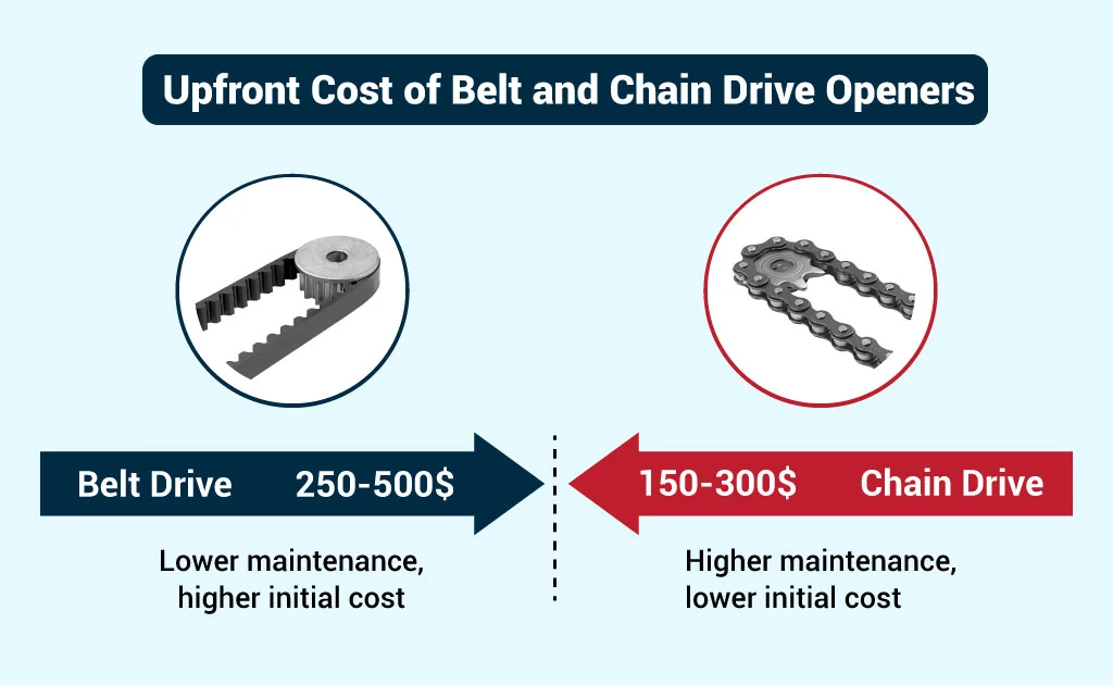 cost of belt drive garage door opener