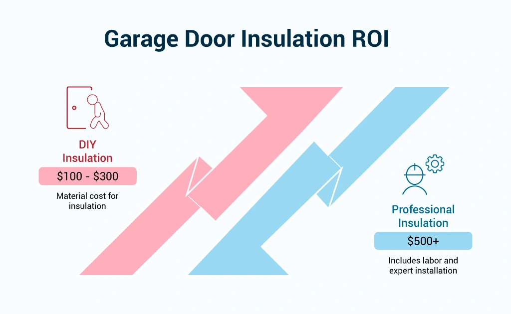 roi of garage door insulation