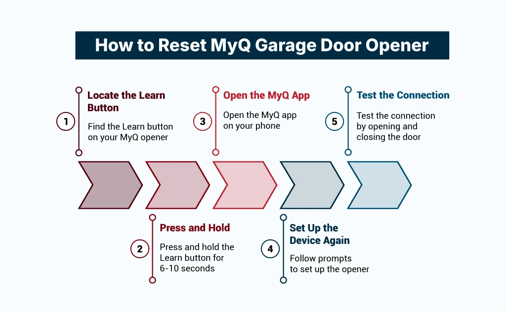reset myq garage door opener