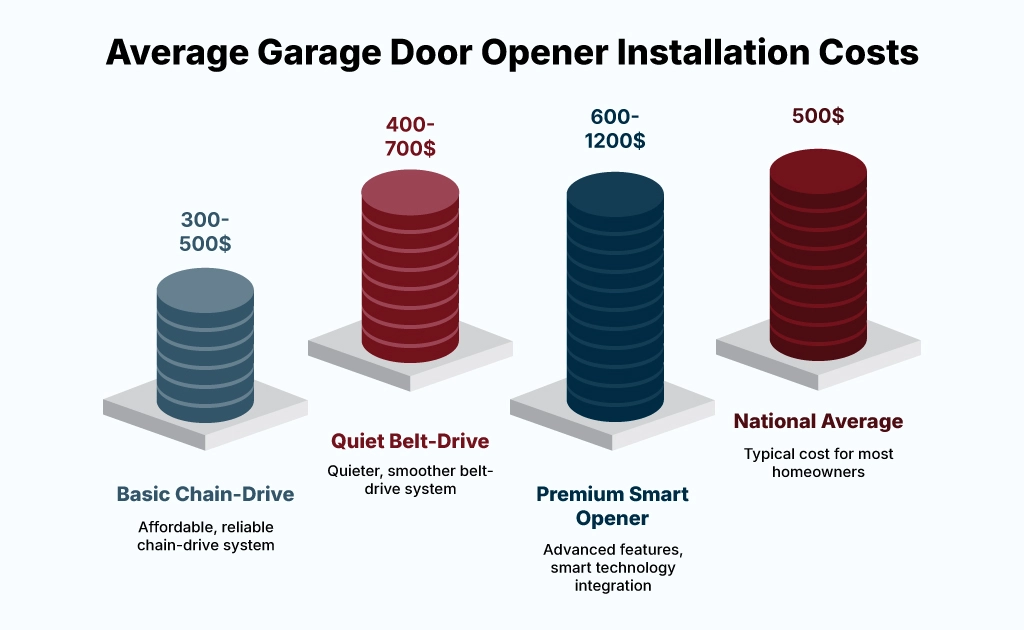 average garage door opener installation cost