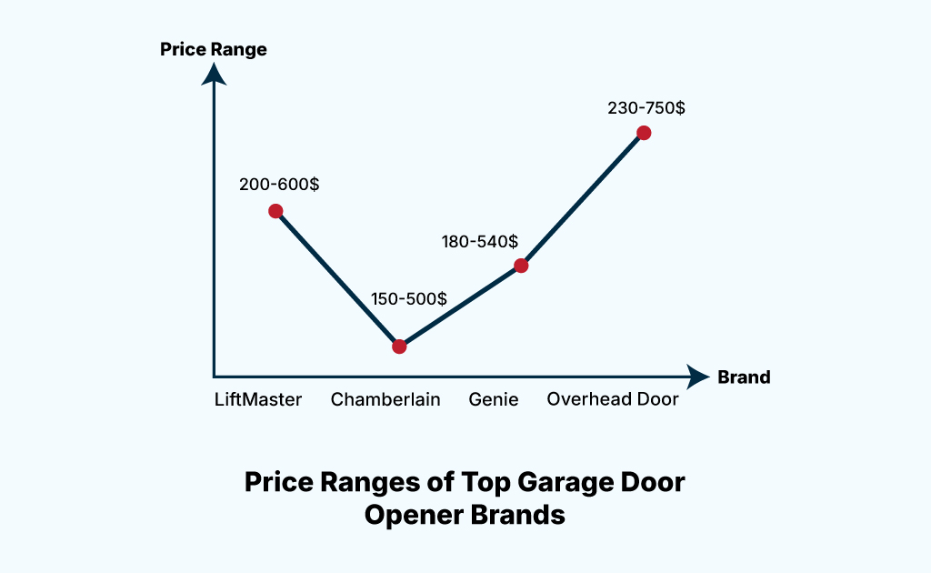 garage door opener cost