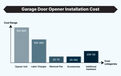 Garage Door Opener Installation Cost in Indianapolis: Breakdown & Pricing Guide